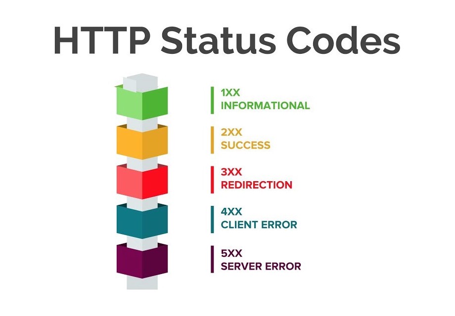 API calls and HTTP Status codes. Why you shouldn't use status 200 for… | by  Jose I Santa Cruz G | ITNEXT
